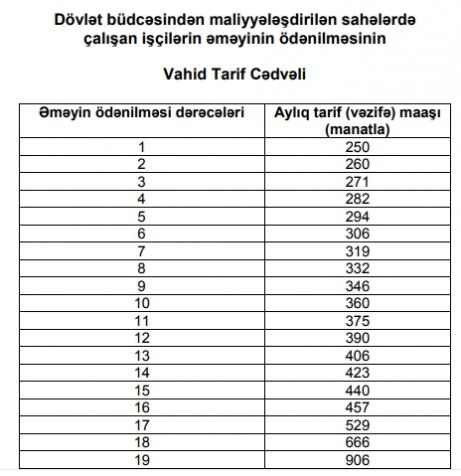 Dövlət büdcəsindən maliyyələşdirilən sahələrdə çalışan işçilərin əməyinin ödənilməsinin Vahid Tarif Cədvəli Dövlət büdcəsindən maliyyələşdirilən sahələrdə çalışan işçilərin əməyinin ödənilməsinin Vahid Tarif Cədvəli