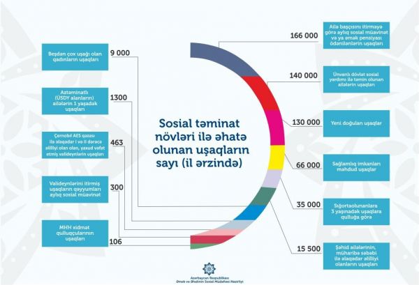 Azərbaycanda 565 minə yaxın uşaq sosial təminat növləri ilə əhatə olunub Azərbaycanda 565 minə yaxın uşaq sosial təminat növləri ilə əhatə olunub