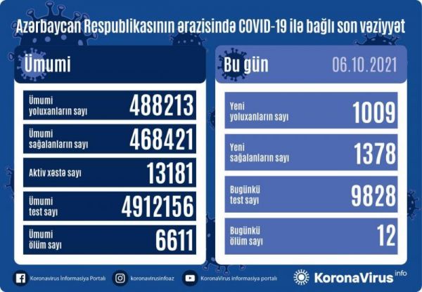 В Азербайджане за сутки коронавирусом заразились 1009 человек