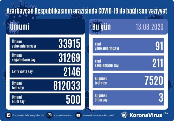 Azərbaycanda 91 nəfər koronavirusa yoluxdu - 211 nəfər sağaldı