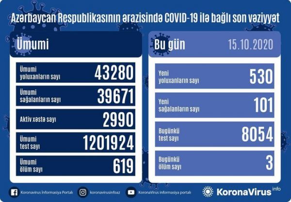 Koronavirusa yoluxanların sayı 530-a çatdı Koronavirusa yoluxanların sayı 530-a çatdı
