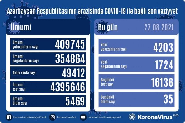 В Азербайджане за сутки коронавирусом заразились 4203 человека - 35 скончались