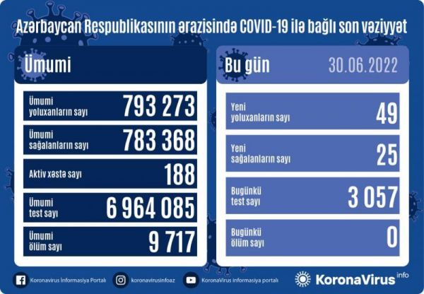В Азербайджане коронавирусом заразились еще 49 человек
