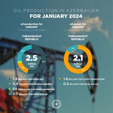 Gas production increased in January 2024
