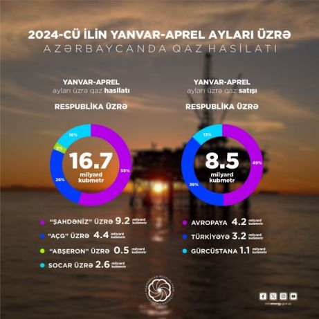 Oil and gas figures for 4 months of this year were announced