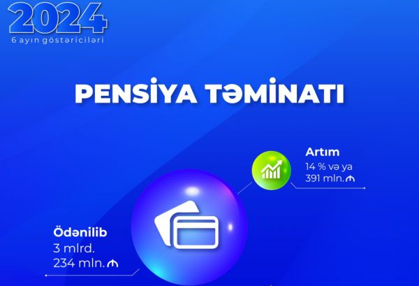 Yanvar-iyun aylarında pensiya ödənişlərinə - 14 faiz çox vəsait yönəldilib Yanvar-iyun aylarında pensiya ödənişlərinə - 14 faiz çox vəsait yönəldilib