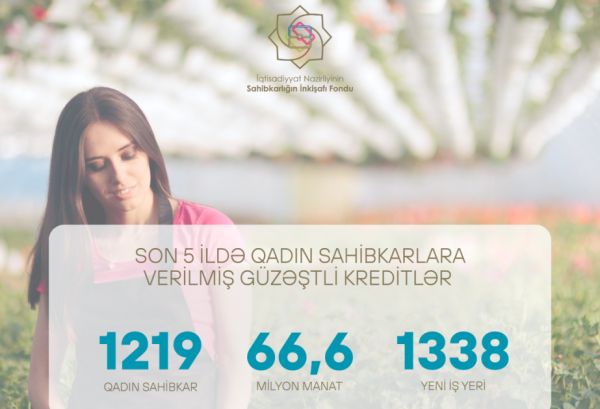 Son 5 ildə 1219 qadın sahibkara güzəştli kredit verilib