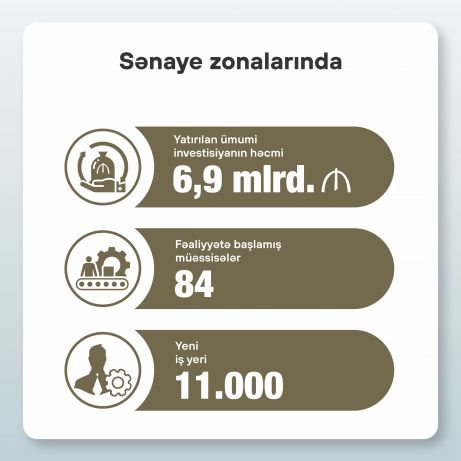 Sənaye zonaları iqtisadi artıma mühüm töhfələr verir Sənaye zonaları iqtisadi artıma mühüm töhfələr verir