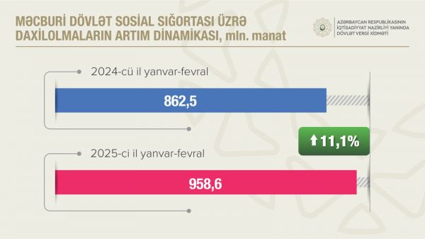 Sosial sığorta haqları üzrə daxilolmalar 11,1 faiz artıb Sosial sığorta haqları üzrə daxilolmalar 11,1 faiz artıb