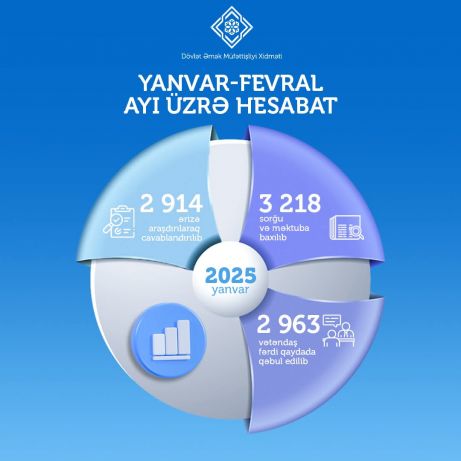 DƏMX 3000-ə yaxın vətəndaş müraciətini araşdıraraq cavablandırıb