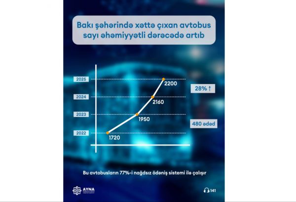 Gediş haqqı nağdsız ödənilən avtobusların sayı açıqlanıb Gediş haqqı nağdsız ödənilən avtobusların sayı açıqlanıb