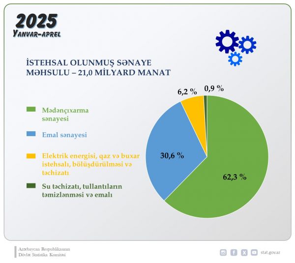 2025-ci ilin yanvar-aprel aylarında sənaye istehsalı haqqında - STATİSTİKA