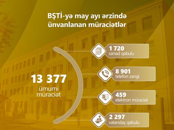 May ayında 13 377 müraciət daxil olub