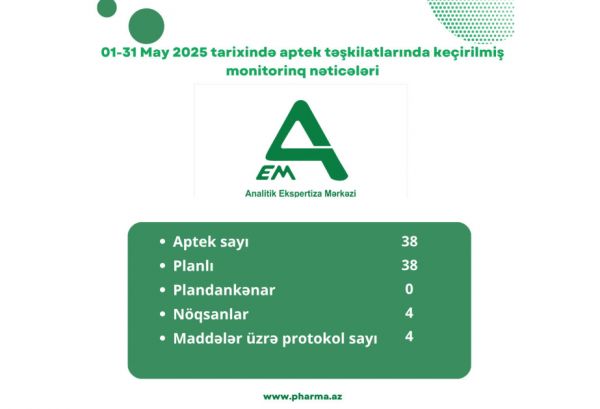 Ötən ay 38 aptekdə yoxlama aparılıb