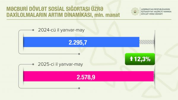 Sosial sığorta haqları üzrə daxilolmalar 12,3 faiz artıb