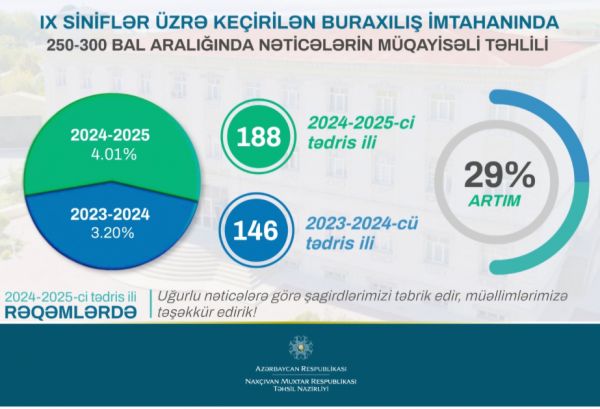 Naxçıvanda IX siniflər üzrə buraxılış imtahanında yüksək nəticə göstərən şagirdlərin sayı artıb