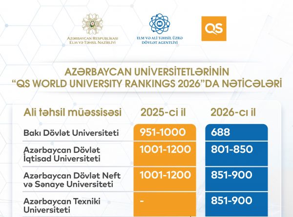 Azərbaycan universitetlərindən möhtəşəm beynəlxalq irəliləyiş