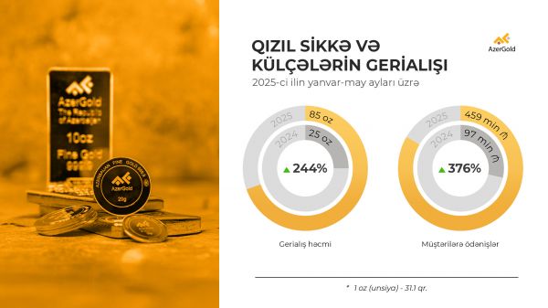 AzerGold pays AZN 1.15 million to customers through buyback of coins and bullion
