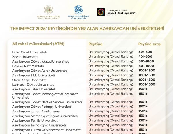 Beynəlxalq reytinqdə təmsil olunan Azərbaycan universitetlərinin sayı 18-dən 28-ə yüksəlib