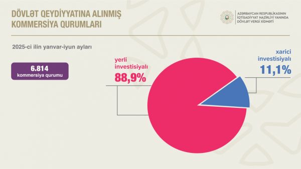 Azərbaycanda vergiödəyicilərinin sayı 4,8 faiz artıb