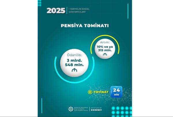 Birinci yarımildə pensiya ödənişlərinə - 3 milyard 548 milyon manat vəsait yönəldilib