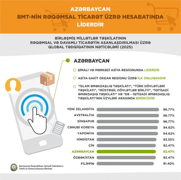 Azərbaycan BMT-nin rəqəmsal ticarət üzrə hesabatında liderdir