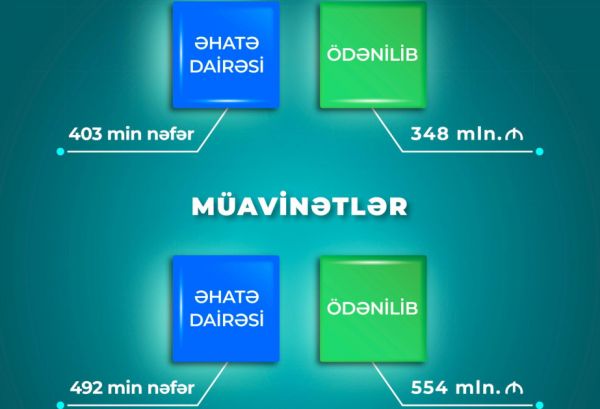 Prezident təqaüdləri üzrə 348 milyon manat ödənilib