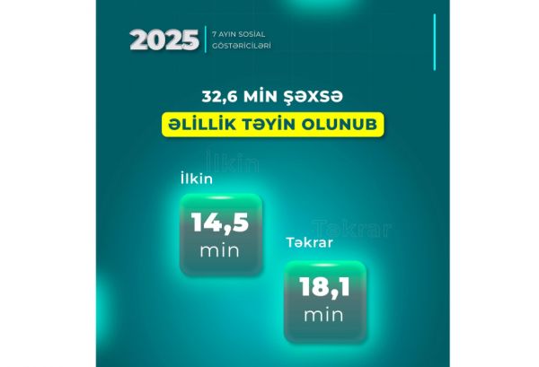 Yanvar-iyul aylarında 32 min 600 nəfərə əlillik təyin olunub