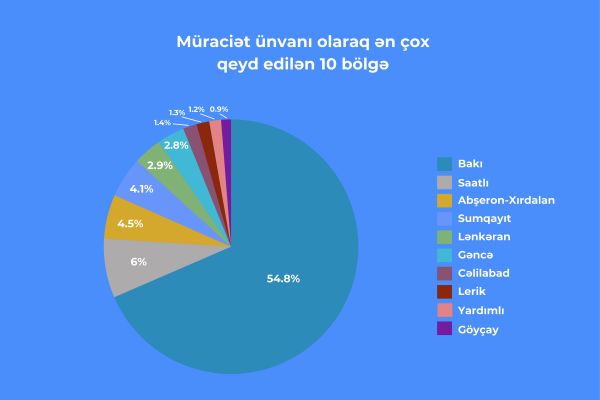 E-Şikayət” sisteminə