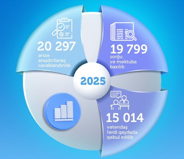 11 ay ərzində 20 mindən çox müraciəti araşdırılıb