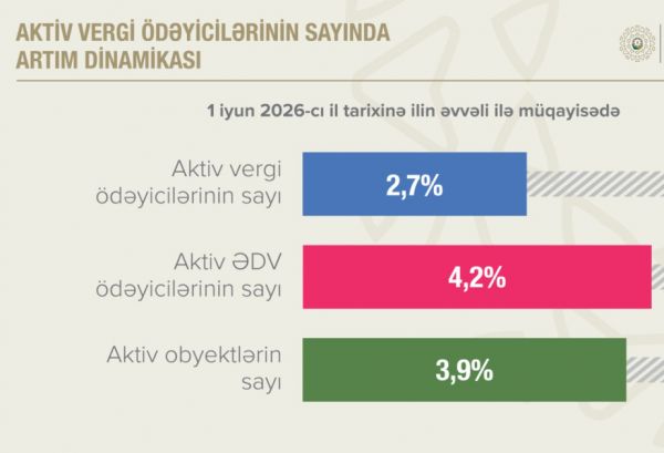 Aktiv ƏDV ödəyicilərinin sayı 4,2 faiz artıb