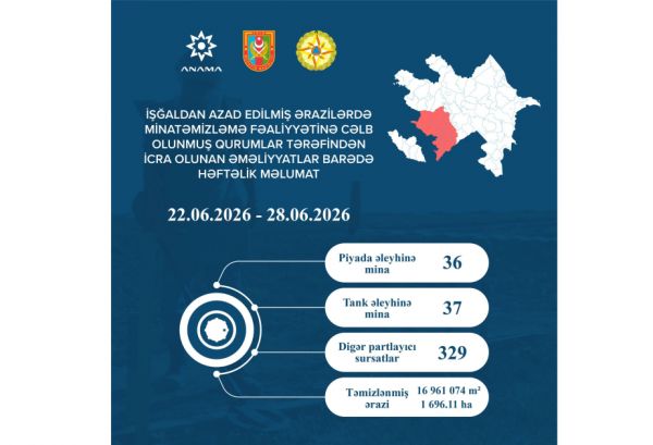 На прошлой неделе обезврежены 73 мины и 329 других неразорвавшихся боеприпасов