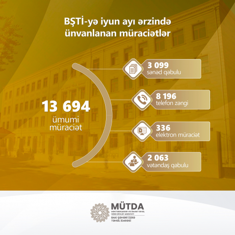 İyun ayında 13 694 müraciət daxil olub