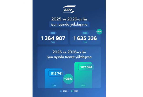 ADY: İyunda yükdaşımaların həcmi 20 faiz, tranzit daşımalar isə 38 faiz artıb