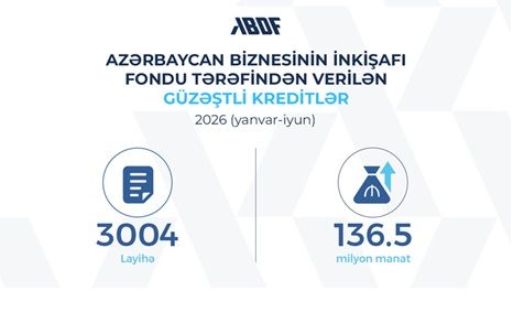 ABDF sahibkarlara 136,5 milyon manat həcmində güzəştli kredit verib