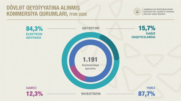 Kommersiya qurumlarının sayı 6,8 faiz artıb