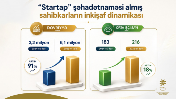 “Startap” şəhadətnaməsi almış bizneslər inkişaf edir