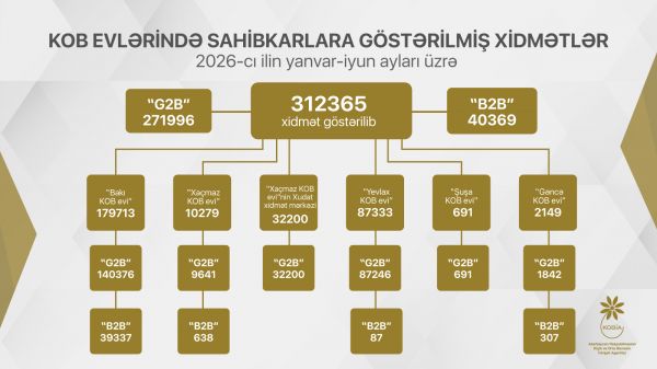 Cari ilin I yarısında KOB evlərində sahibkarlara 312 mindən çox xidmət göstərilib