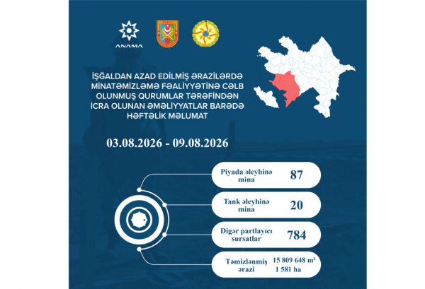 Ötən həftə 1581 hektar ərazi mina və partlamamış digər hərbi sursatdan təmizlənib