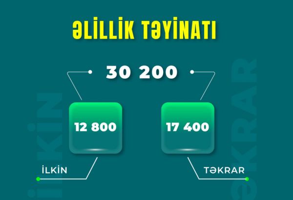 Bu ilin yanvar-iyul aylarında əlillik təyin olunanların sayı açıqlanıb