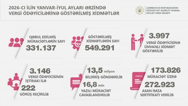 Vergi ödəyicilərinə xidmət mərkəzlərində 550 minə yaxın xidmət göstərilib