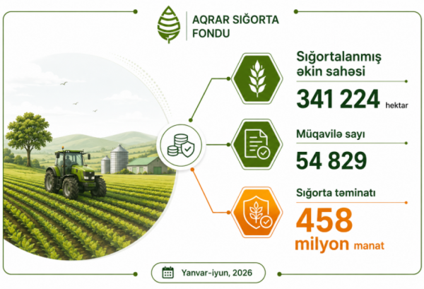 Azərbaycanda sığortalanan əkin sahələri 341 min hektarı keçib