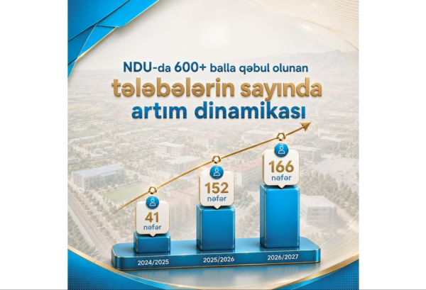 NDU-da rekord göstərici: 600-dən yuxarı bal toplayan tələbələrin sayında kəskin artım