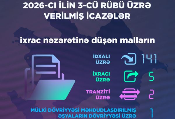 Energetika Nazirliyi tərəfindən 149 icazə verilib