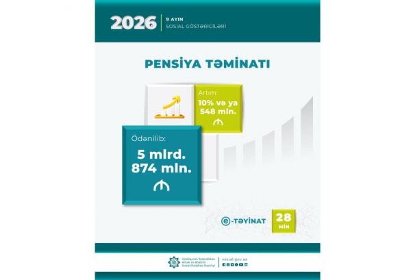 Yanvar-sentyabr aylarında pensiyalara 5 milyard 874 milyon manat vəsait yönəldilib
